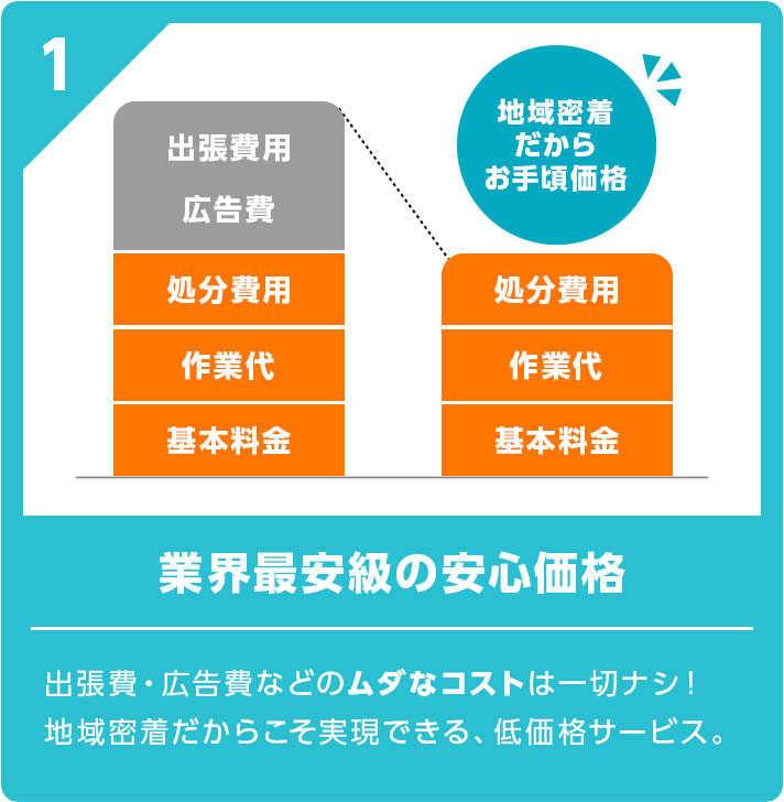 ① 業界最安級の安心価格